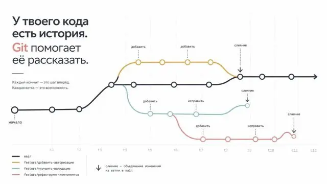 Ветки Git в виде дерева: основная ветка main и две feature-ветки с коммитами и слиянием