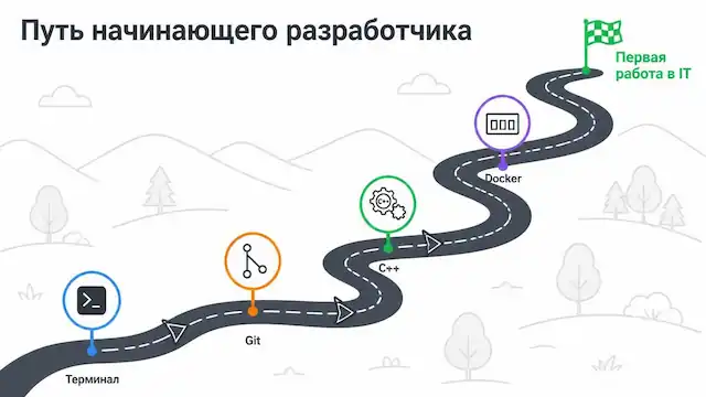 Дорожная карта начинающего разработчика: от терминала и Git через C++ и Docker к первой работе